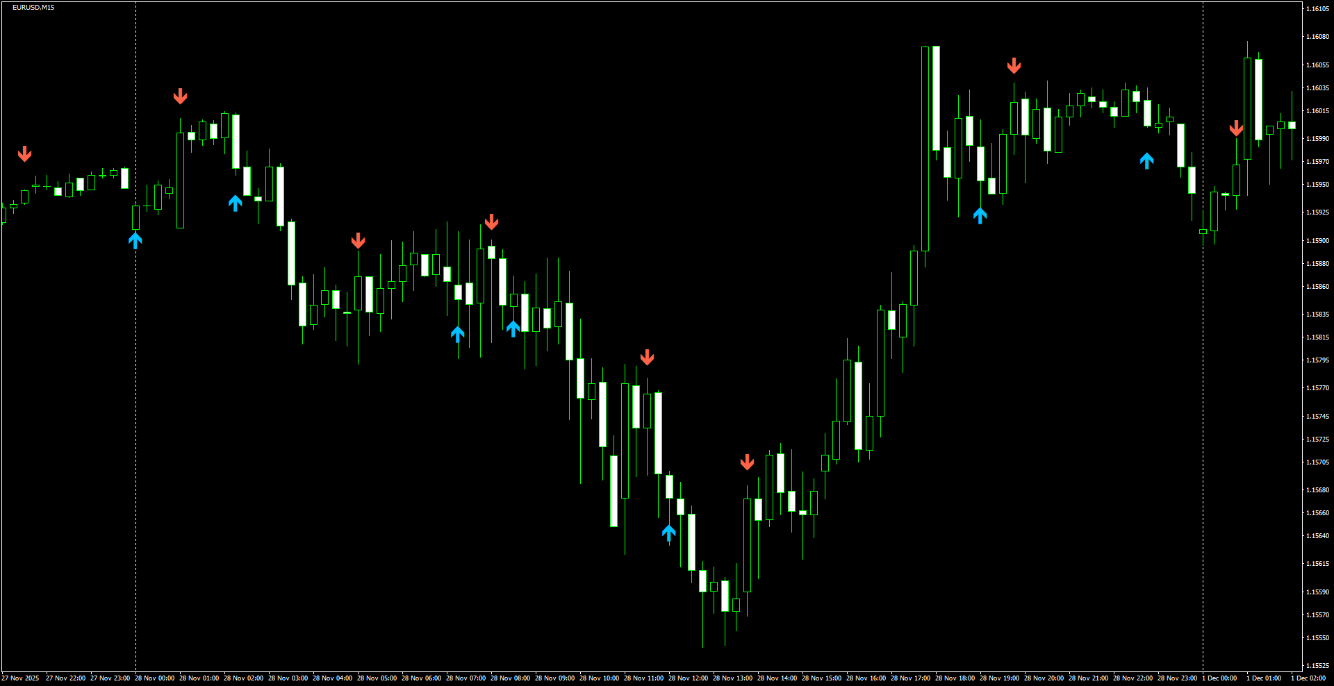 EURUSD(M15)_2025.12.01_205225.png