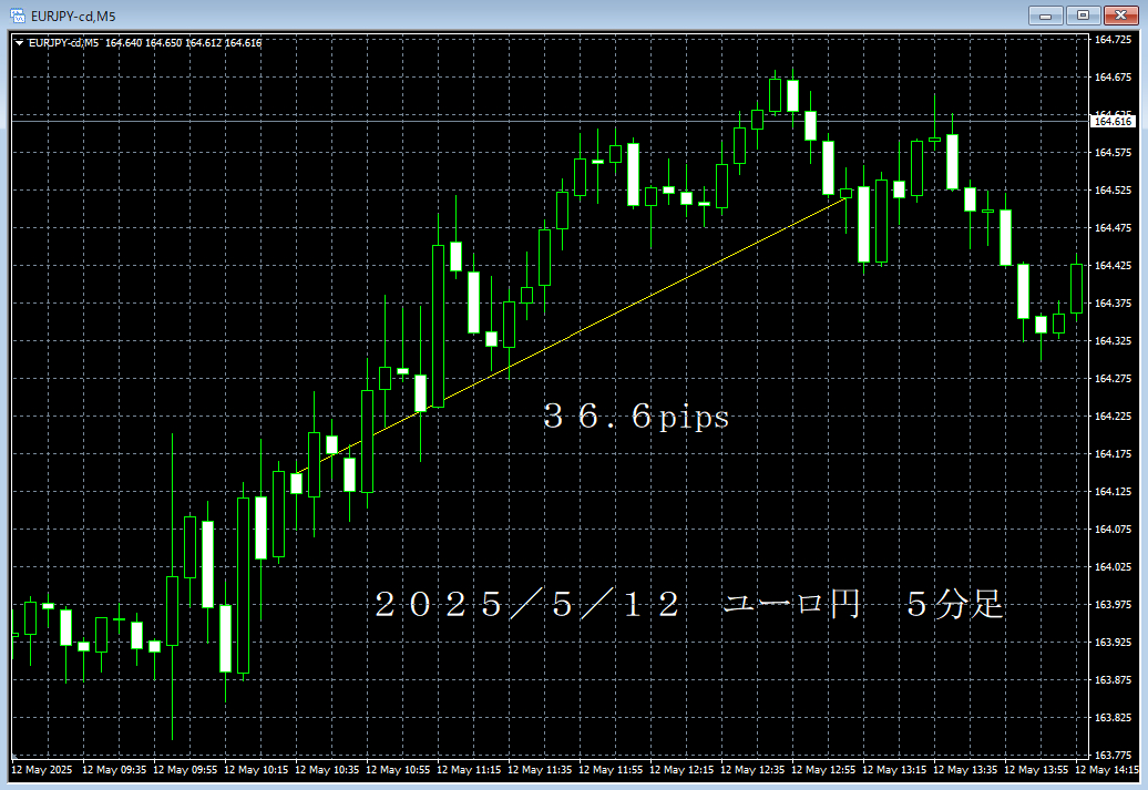 20250512ユーロ円５分足.png