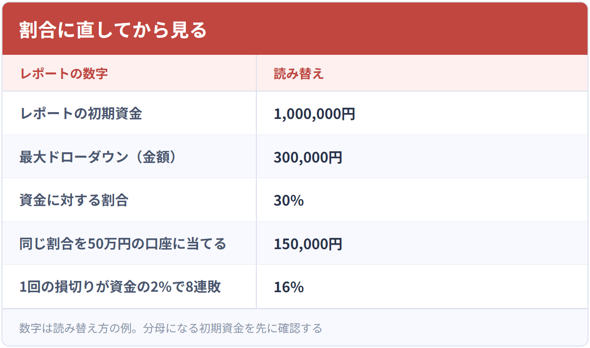 割合に直してから見る