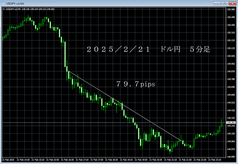 20250221ドル円５分足.png