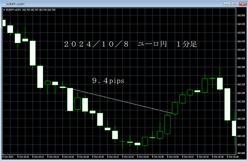 20241008ユーロ円１分足.png