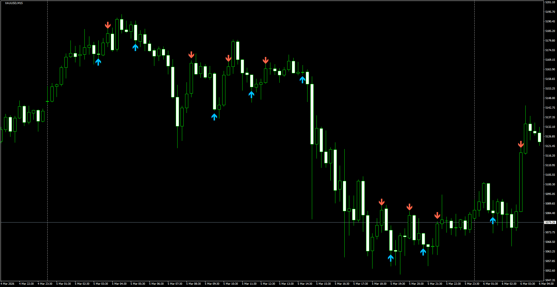 XAUUSD(M15)_2026.03.06_210308.png