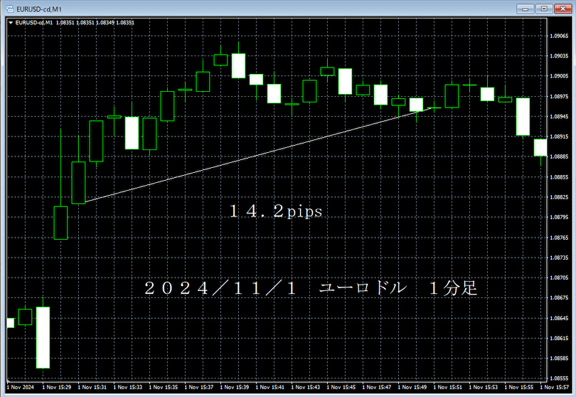 20241101ユーロドル１分足.png