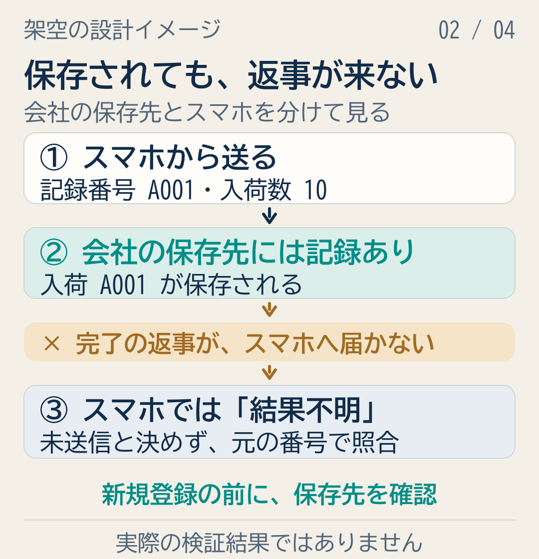 会社で保存されてもスマホに返事が届かず結果不明になる架空の通信フロー図.png