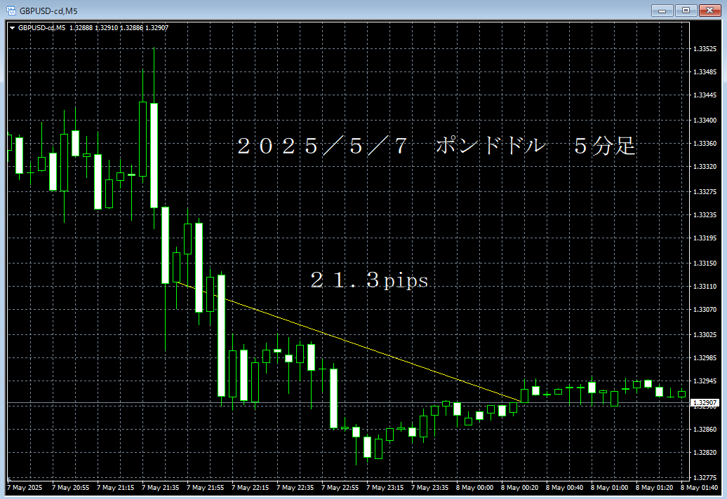 20250507ポンドドル５分足.png