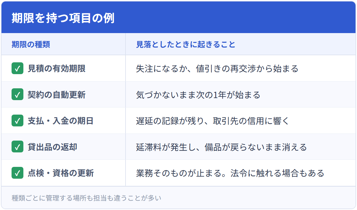 期限を持つ項目の例