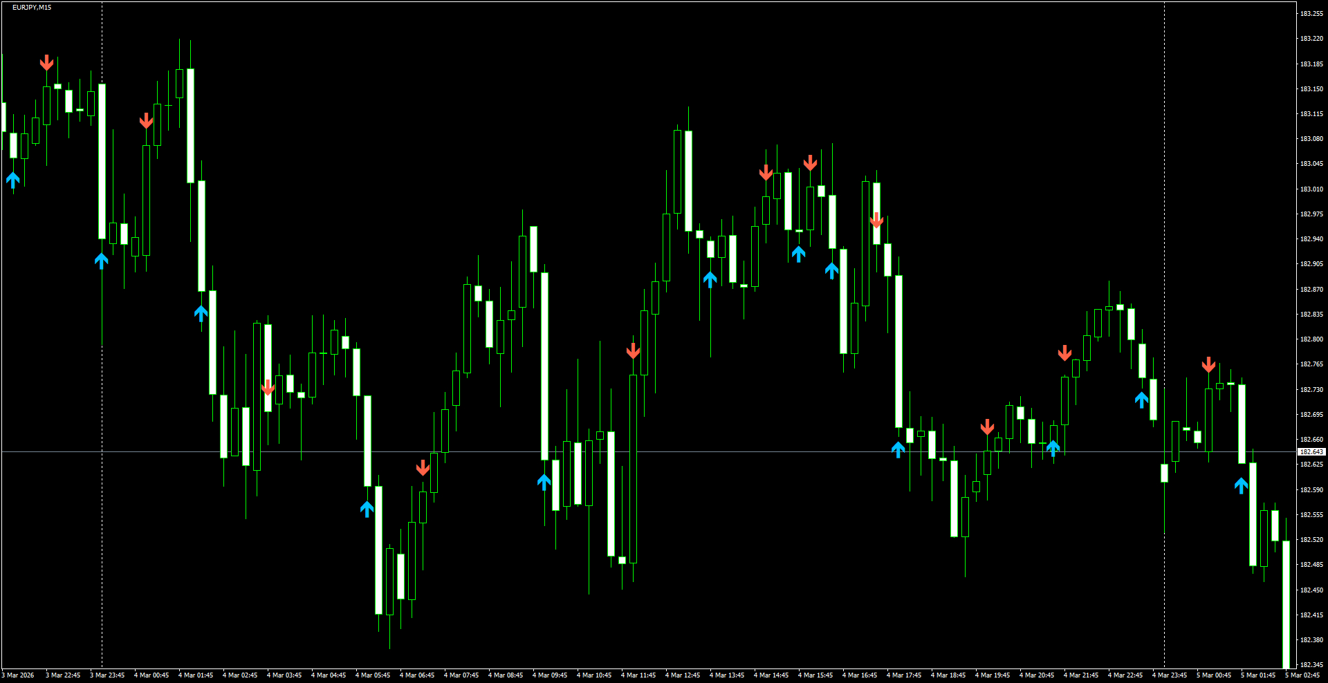 EURJPY(M15)_2026.03.05_200805.png