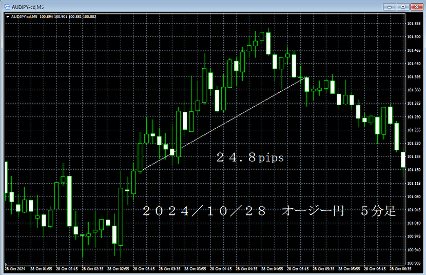 20241028オージー円５分足.png