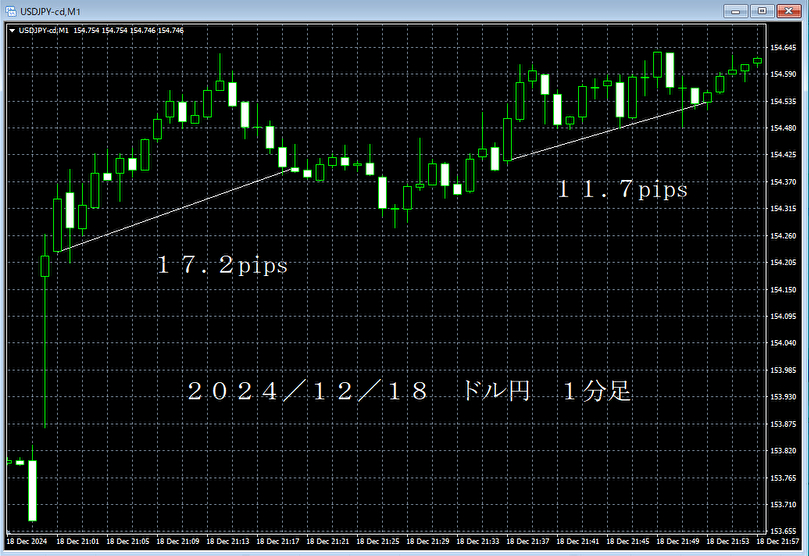 20241218ドル円１分足.png