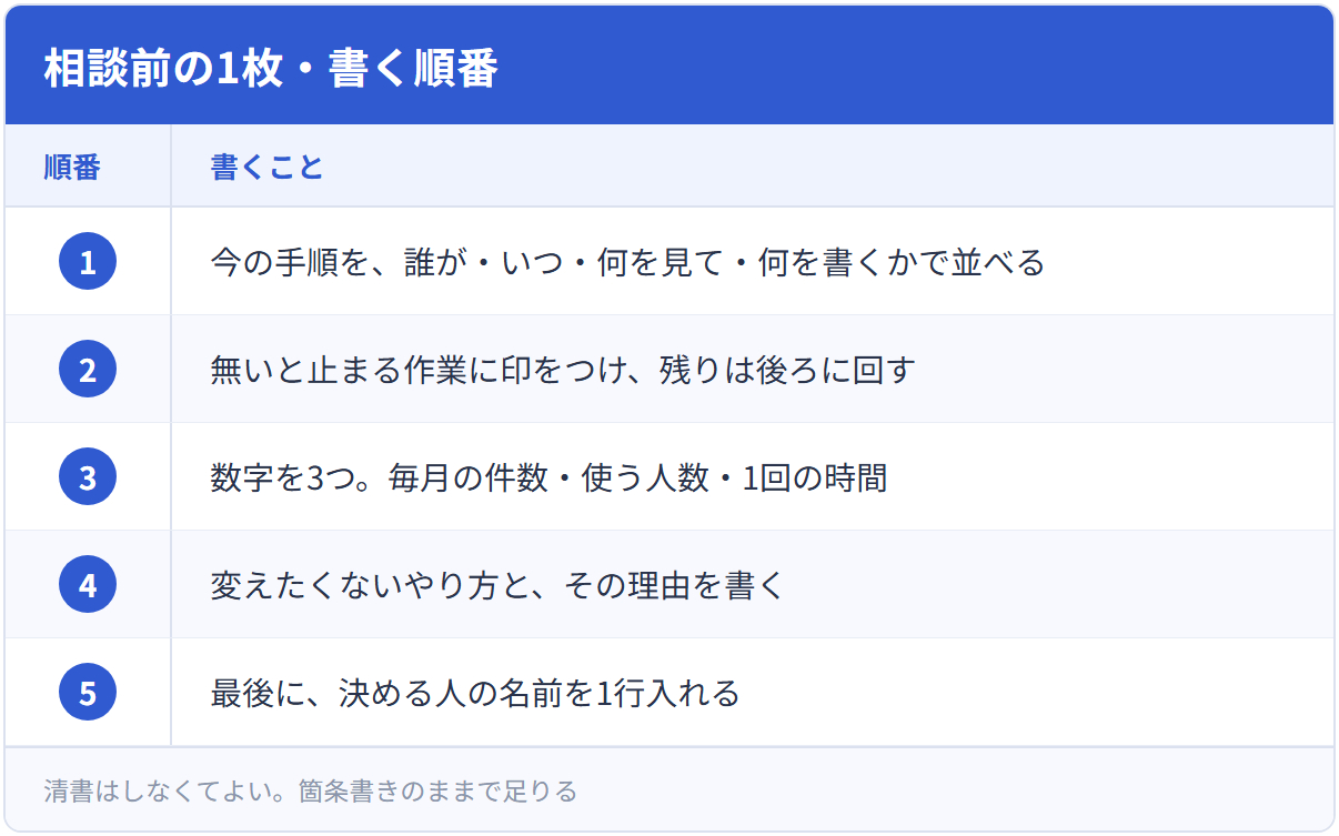 相談前の1枚・書く順番