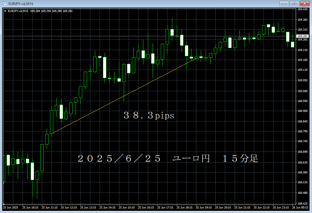 20250625ユーロ円１５分足.png