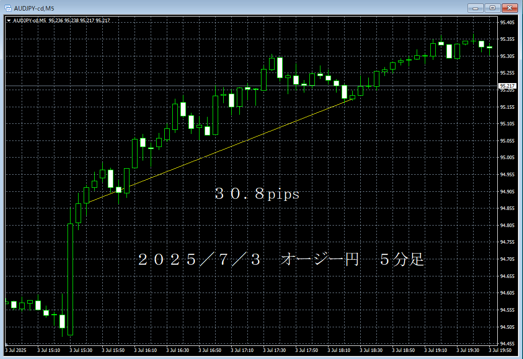 20250703オージー円５分足.png