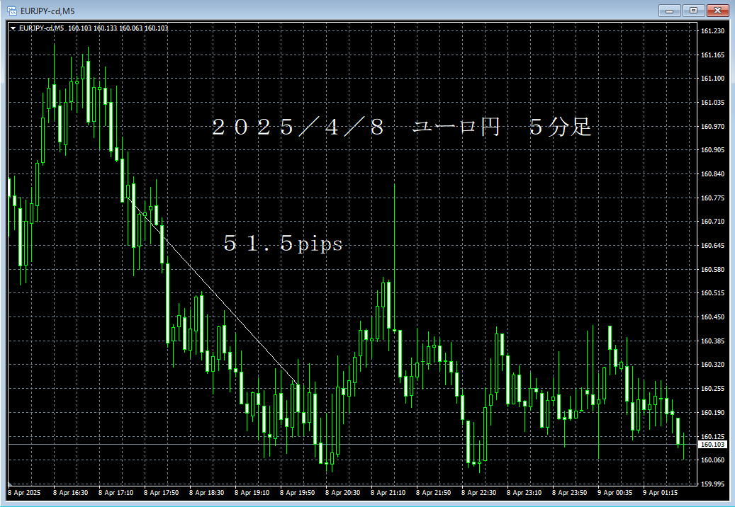 20250408ユーロ円５分足.png