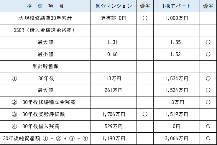 区分対アパート_収支比較.png
