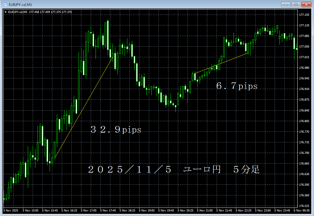 20251105ユーロ円５分足.png