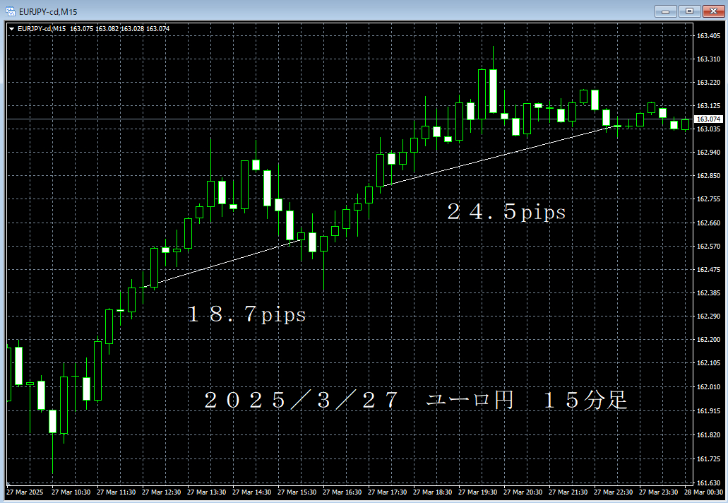 20250327ユーロ円１５分足.png