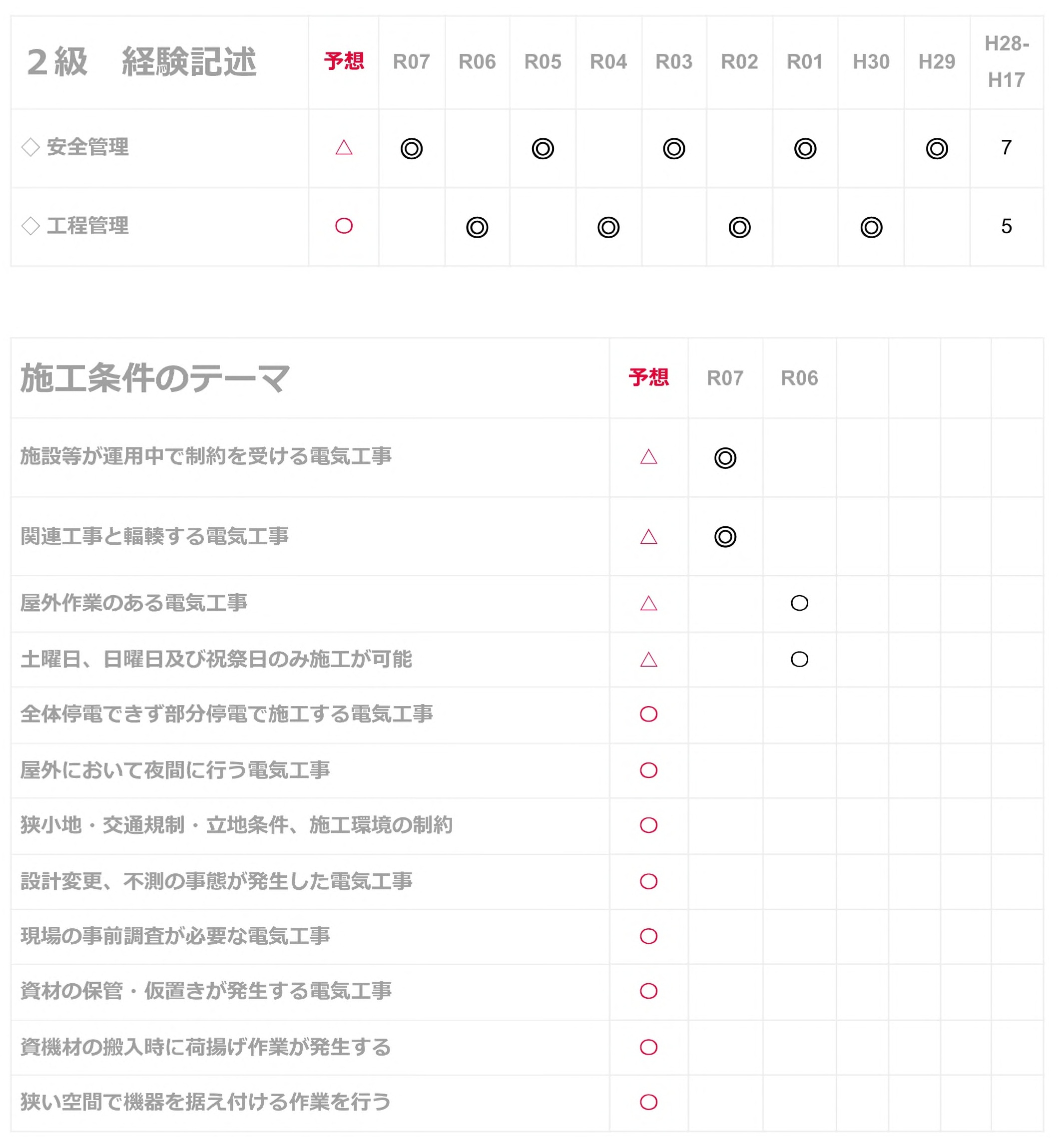 2級電気工事 経験記述1.jpg