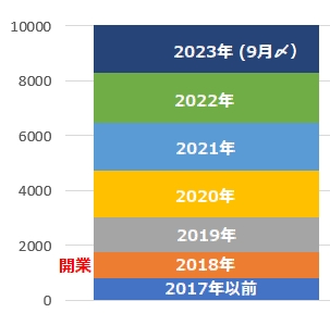 積み重ねて1万件.jpg