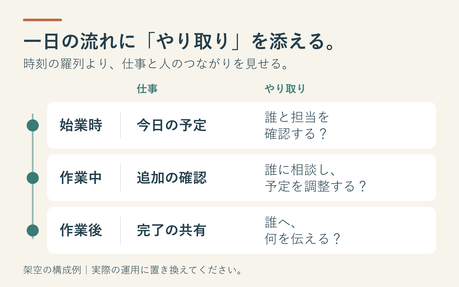 一日の仕事と人とのやり取りを示す架空の構成例.png