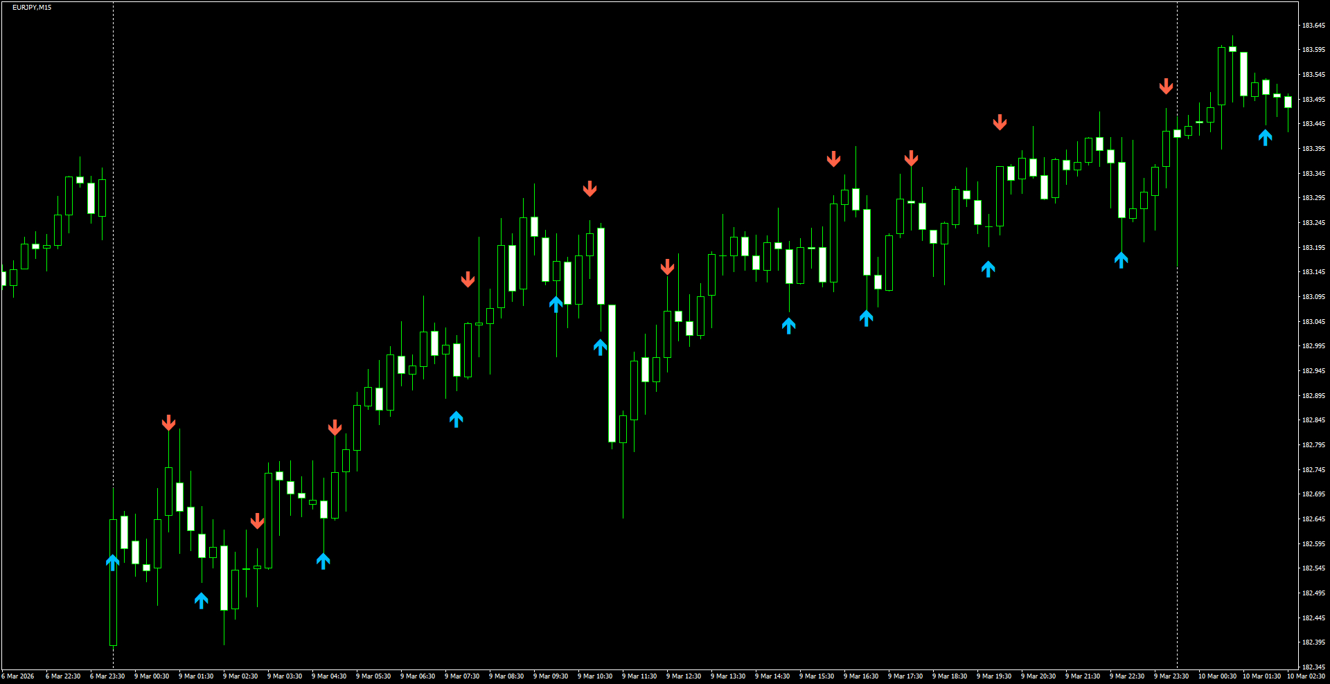 EURJPY(M15)_2026.03.10_201132.png
