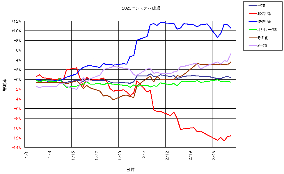 システム成績複利230303G1.png