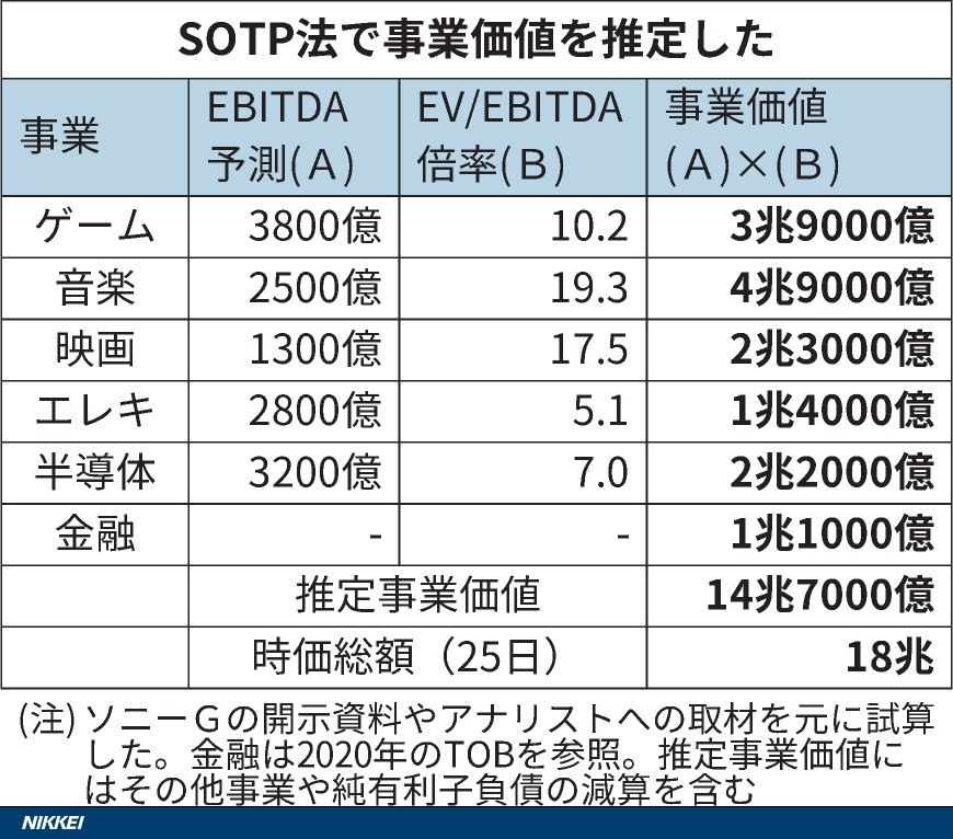図表（ソニーG、複合経営で生んだ3兆円超の「プレミアム」）.jpg