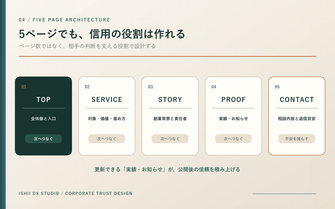 05-five-page-architecture.png
