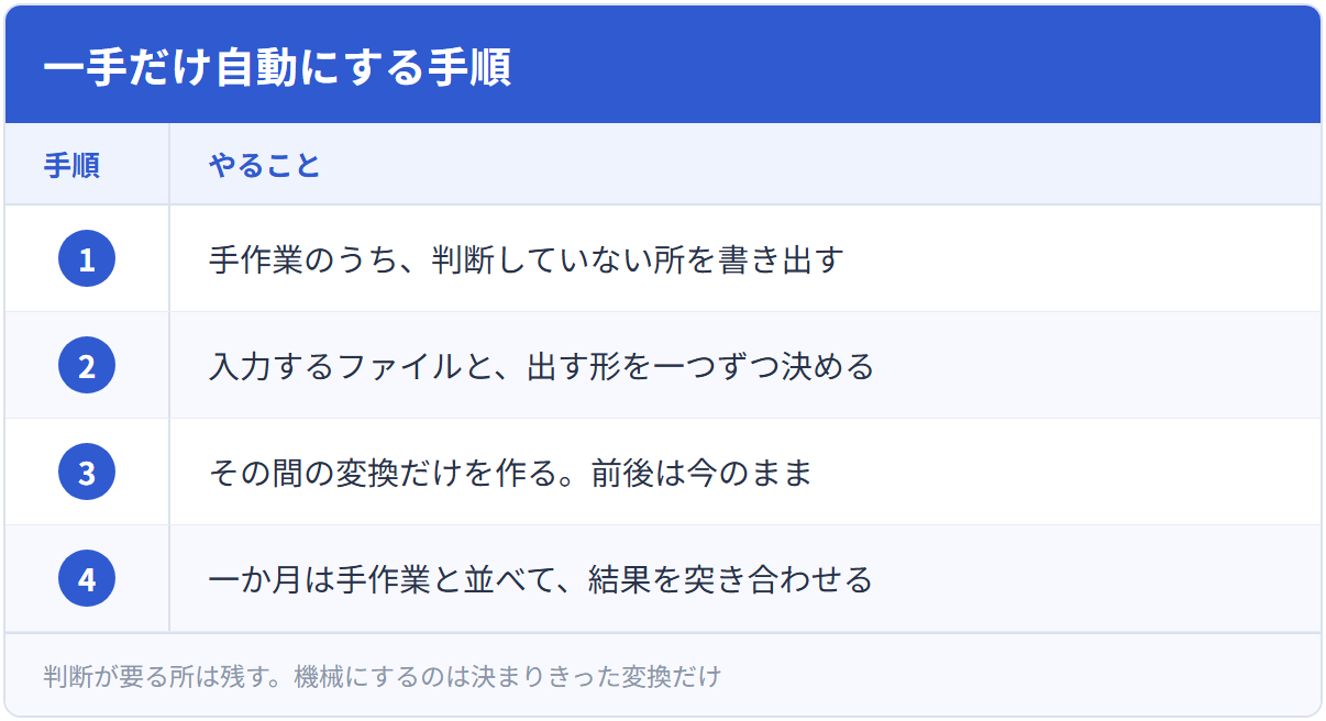 一手だけ自動にする手順