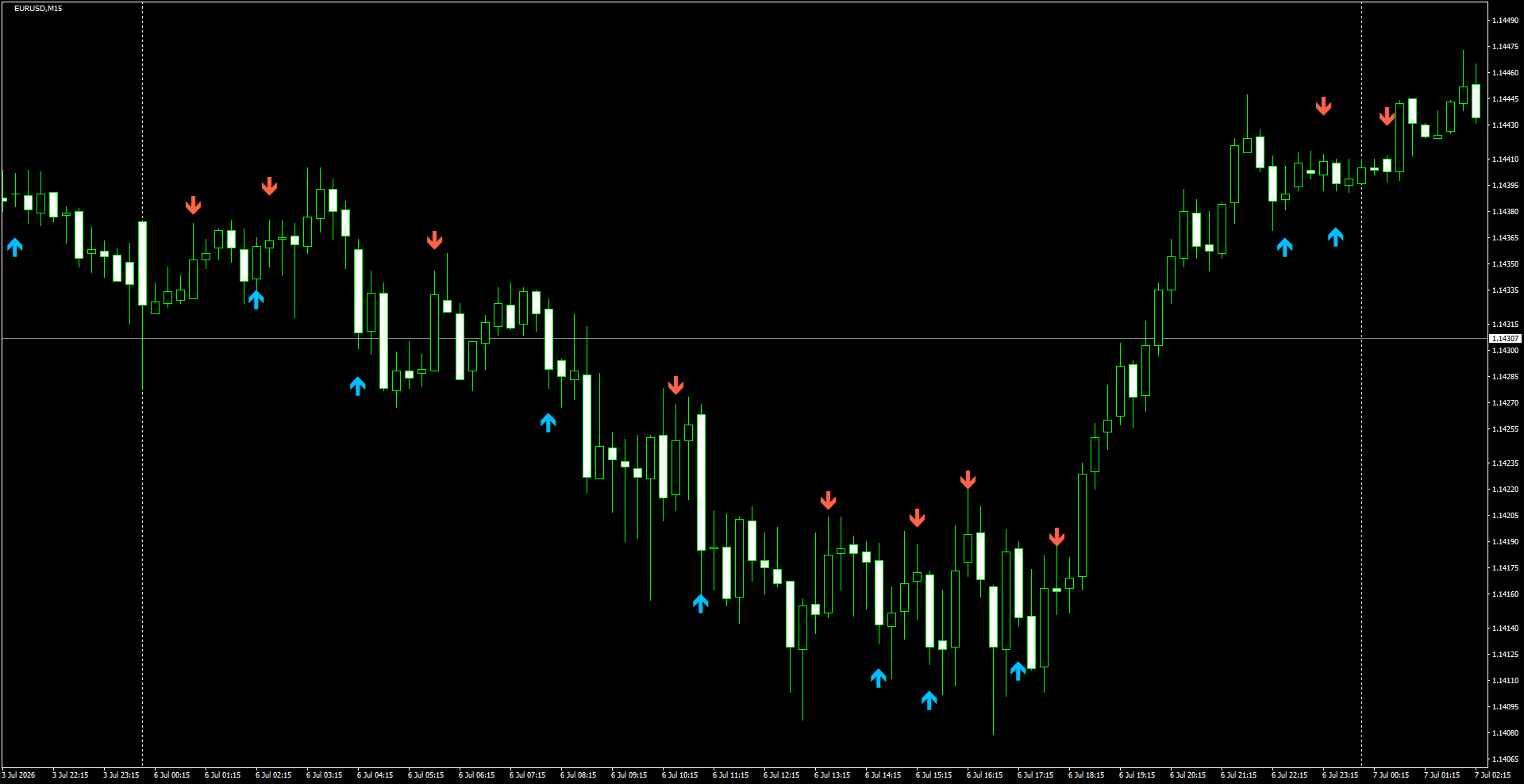 EURUSD(M15)_2026.07.07_195324.png