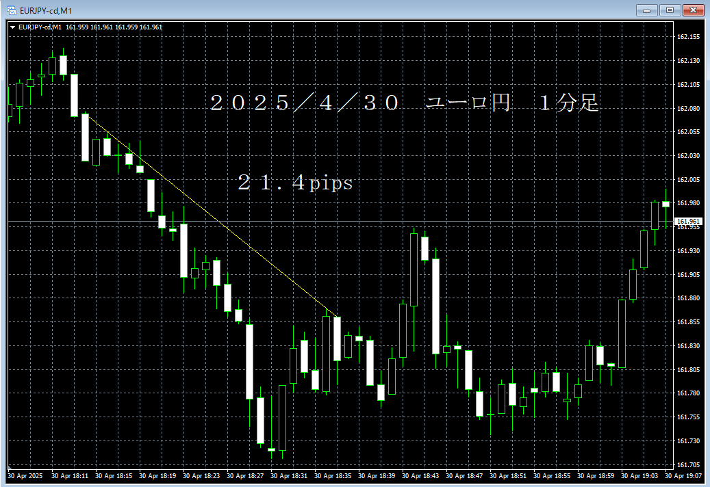 20250430ユーロ円１分足.png