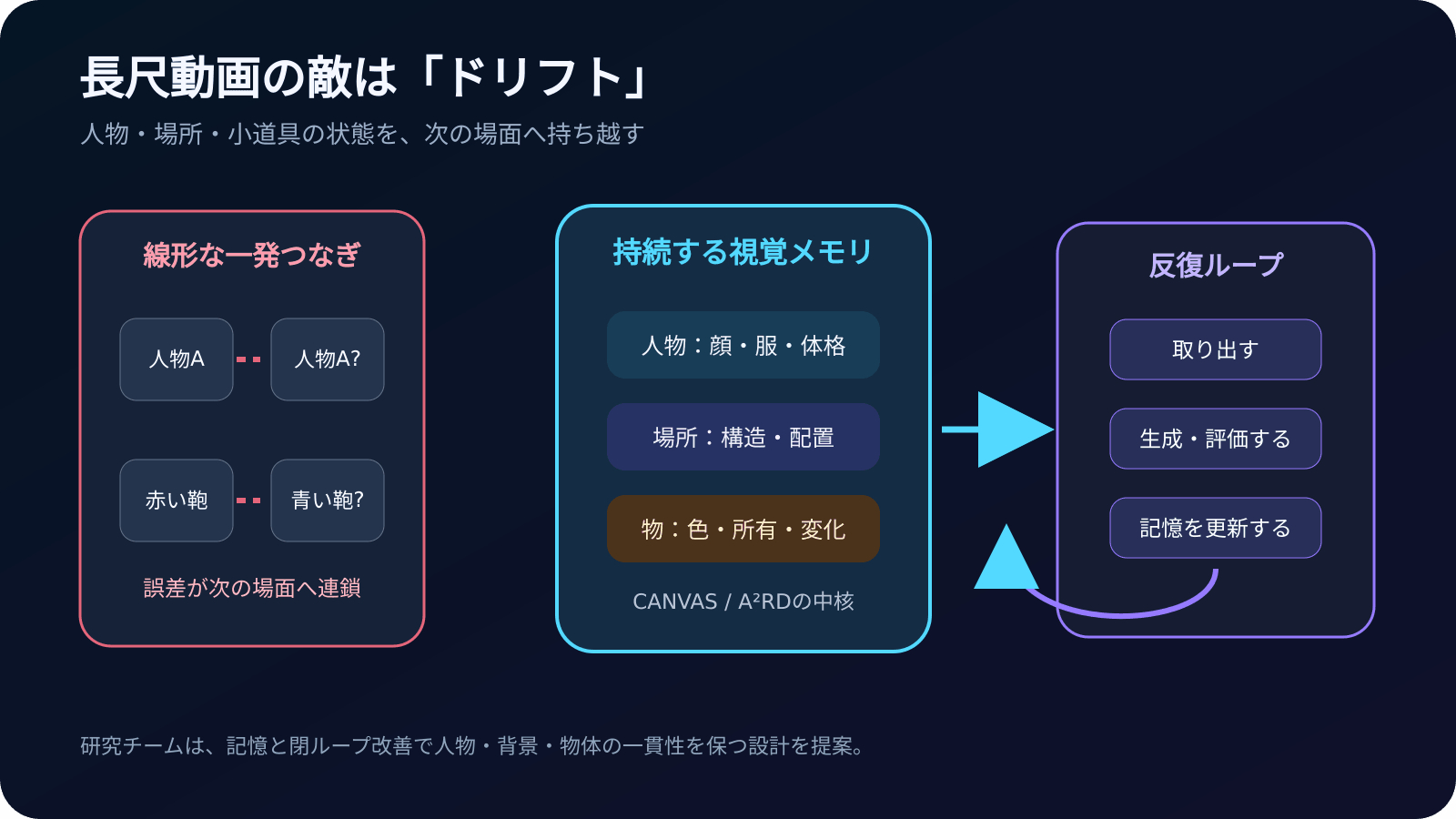 diagram_02_continuity_memory.png