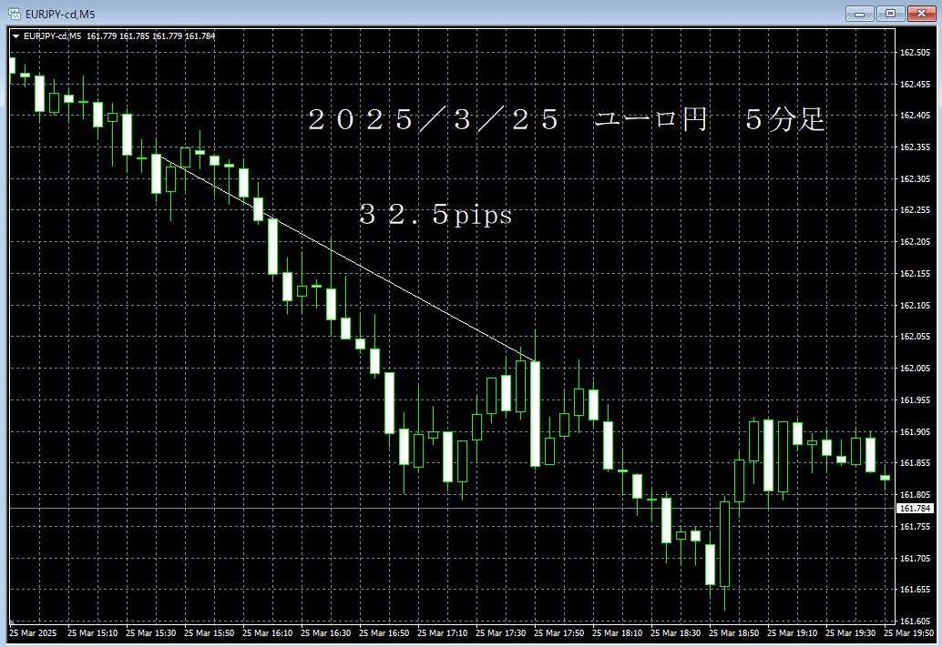 20250325ユーロ円５分足.png