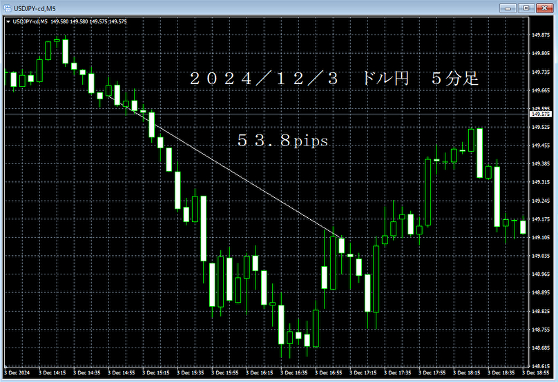 20241203ドル円５分足.png