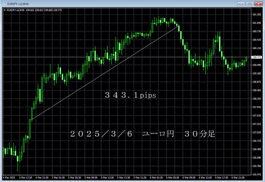 20250306ユーロ円３０分足.png