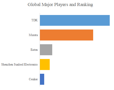 車載用Power over Coax (PoC) 用インダクタ、グローバルトップ5企業のランキングと市場シェア1085.png