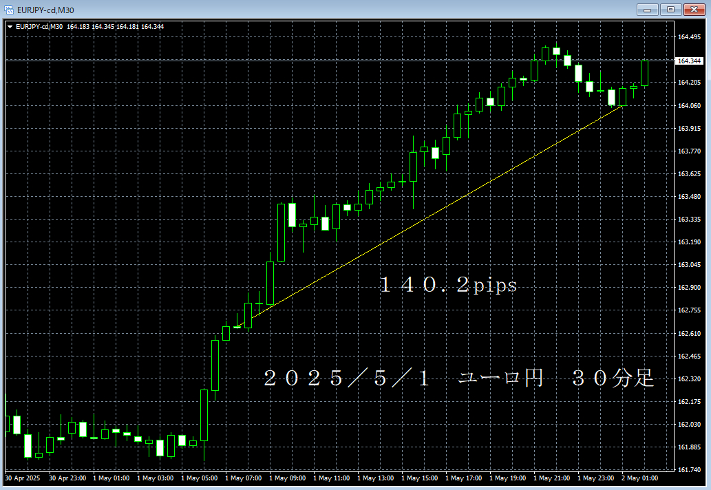 20250501ユーロ円３０分足.png