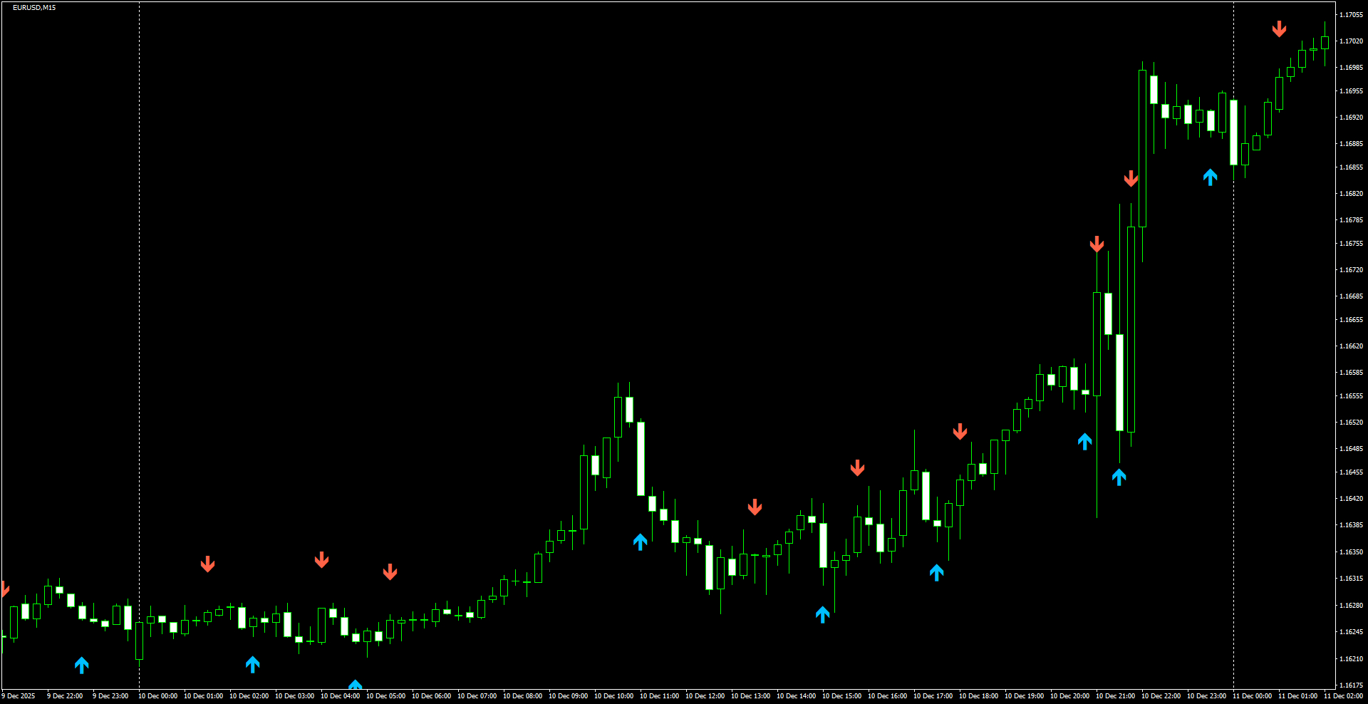 EURUSD(M15)_2025.12.11_213507.png