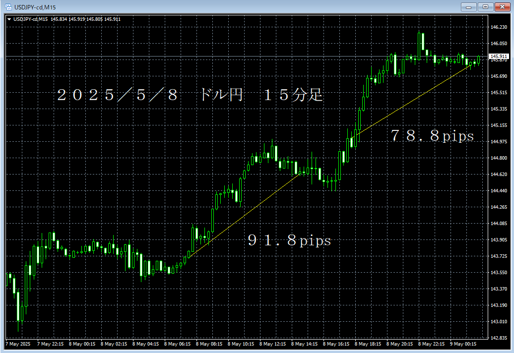 20250508ドル円１５分足.png