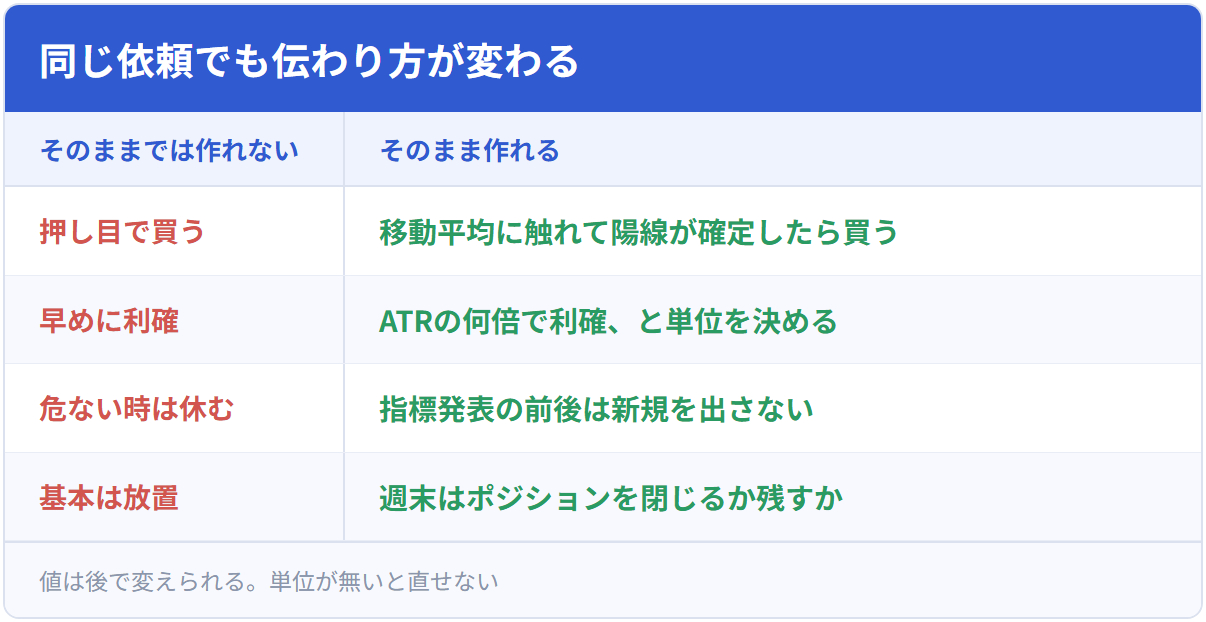 同じ依頼でも伝わり方が変わる