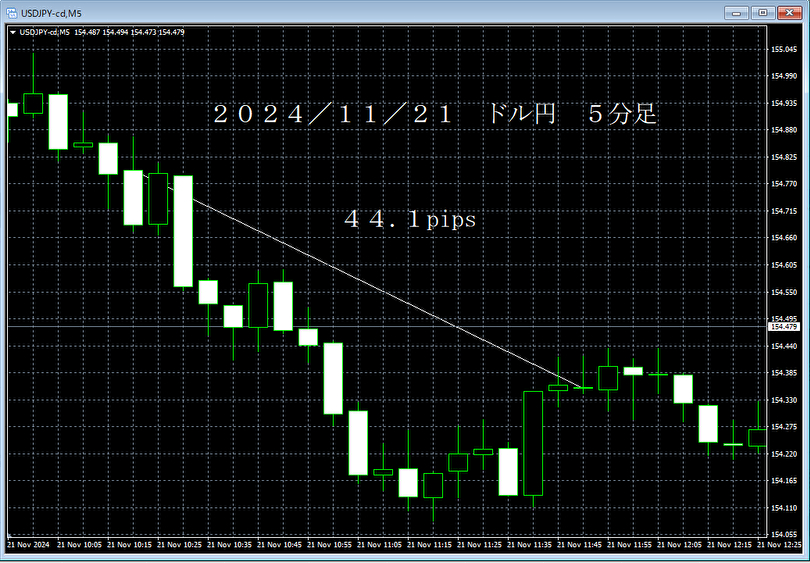20241121ドル円５分足.png