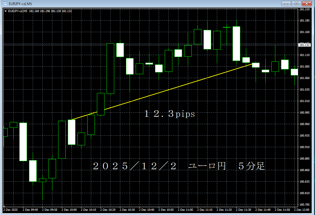 ｒ７／１２／２ユーロ円５分足.png
