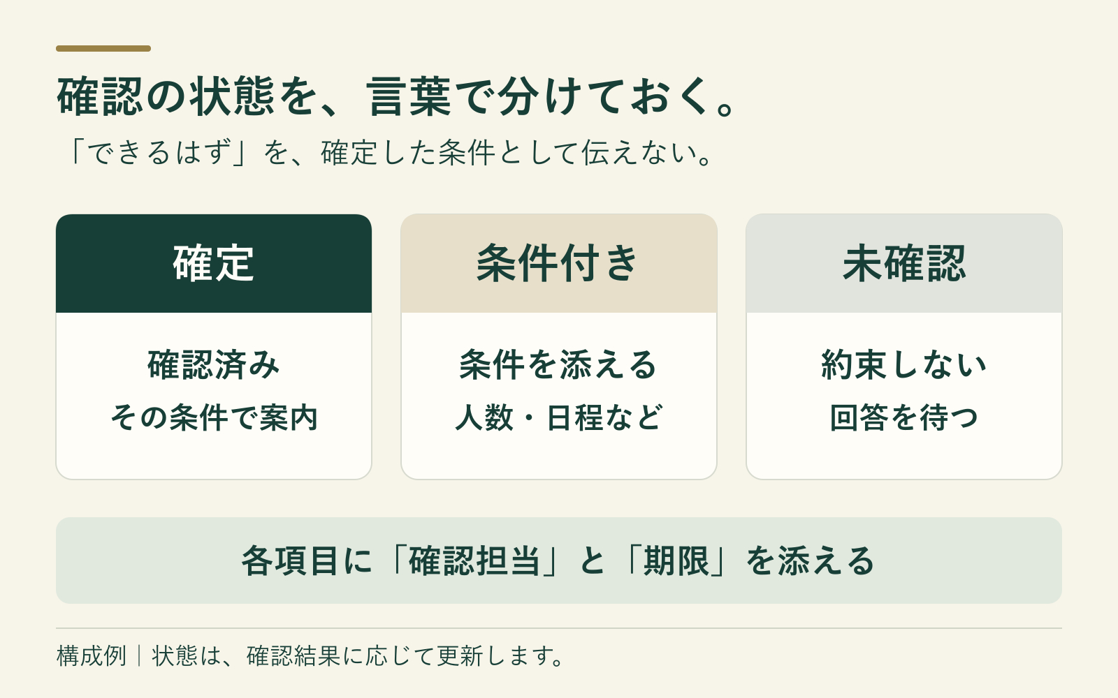 案内内容を確定と条件付きと未確認に分け確認担当と期限を添える構成例.png