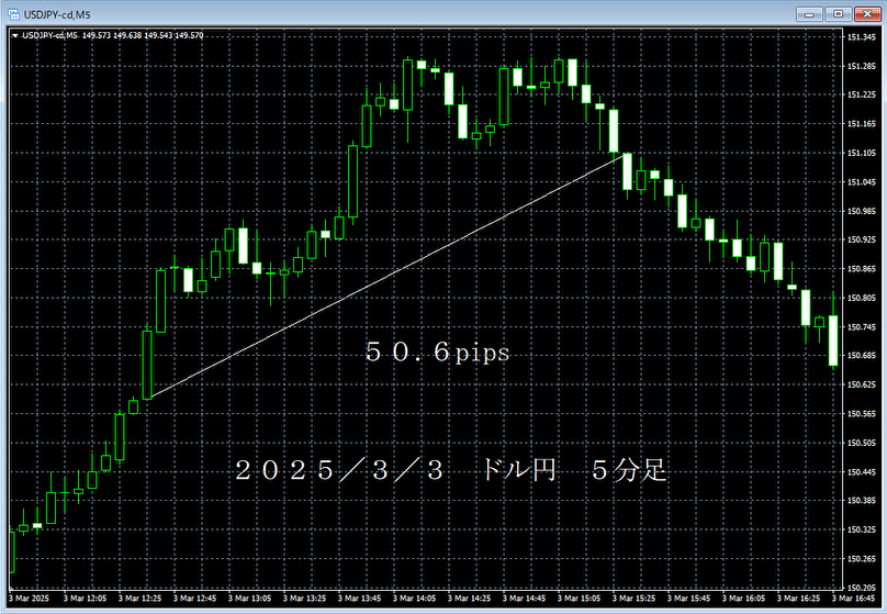 20250303ドル円５分足.png