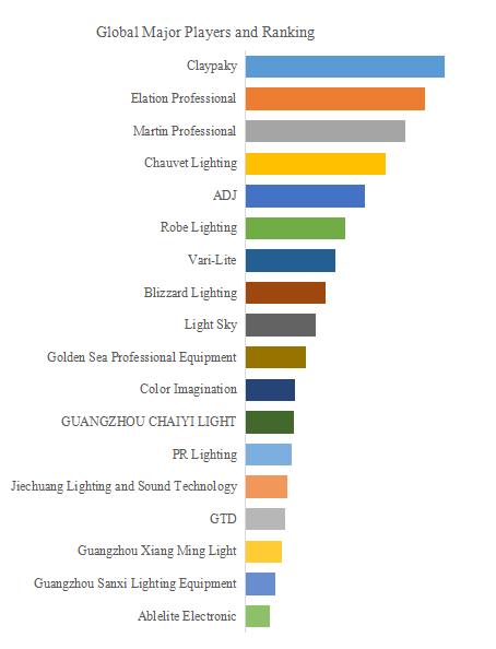 LED Beam Light, Global Top 18 Players, Market Share and Ranking (Top 18 List)517.png