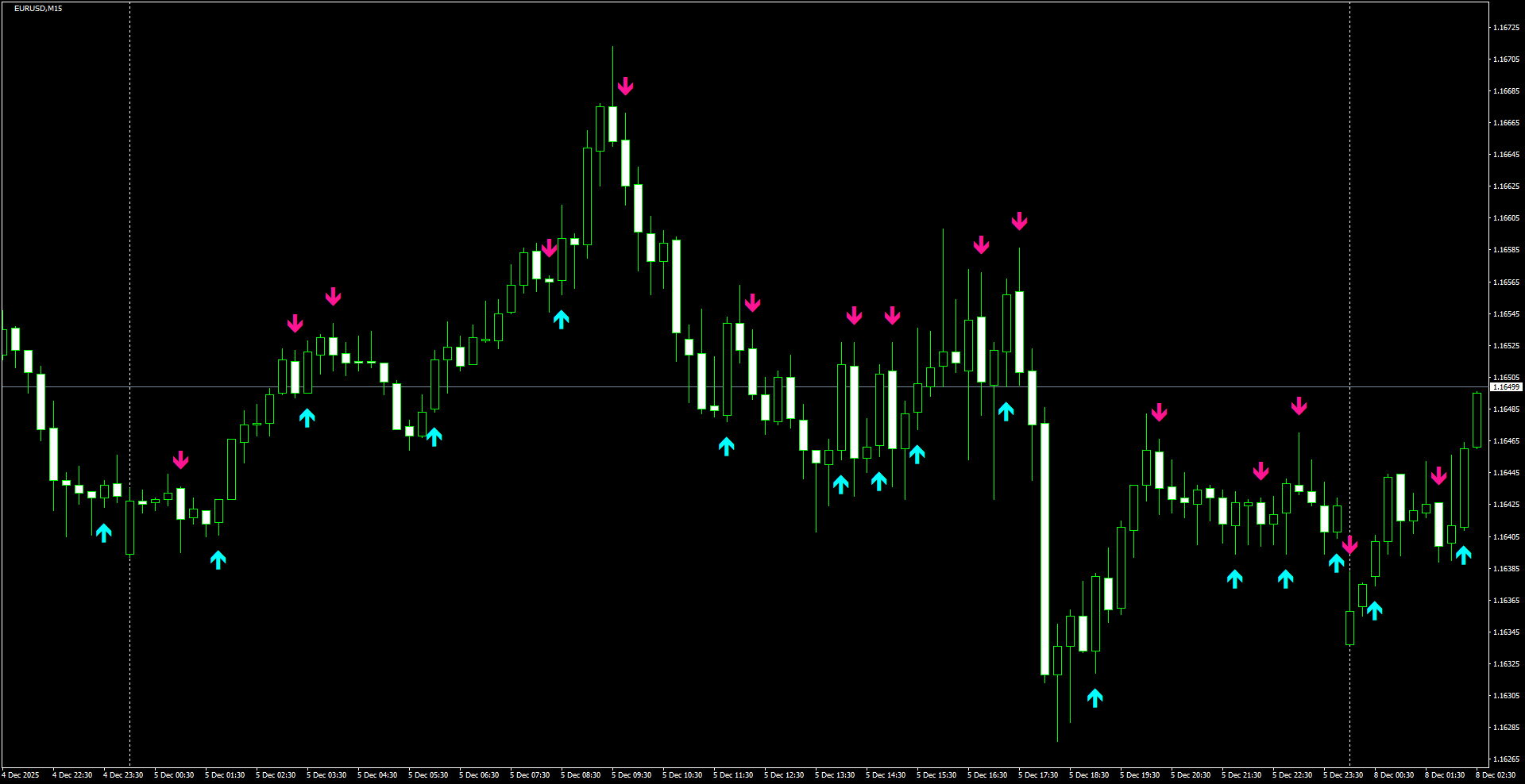 EURUSD(M15)_2025.12.08_214540.png