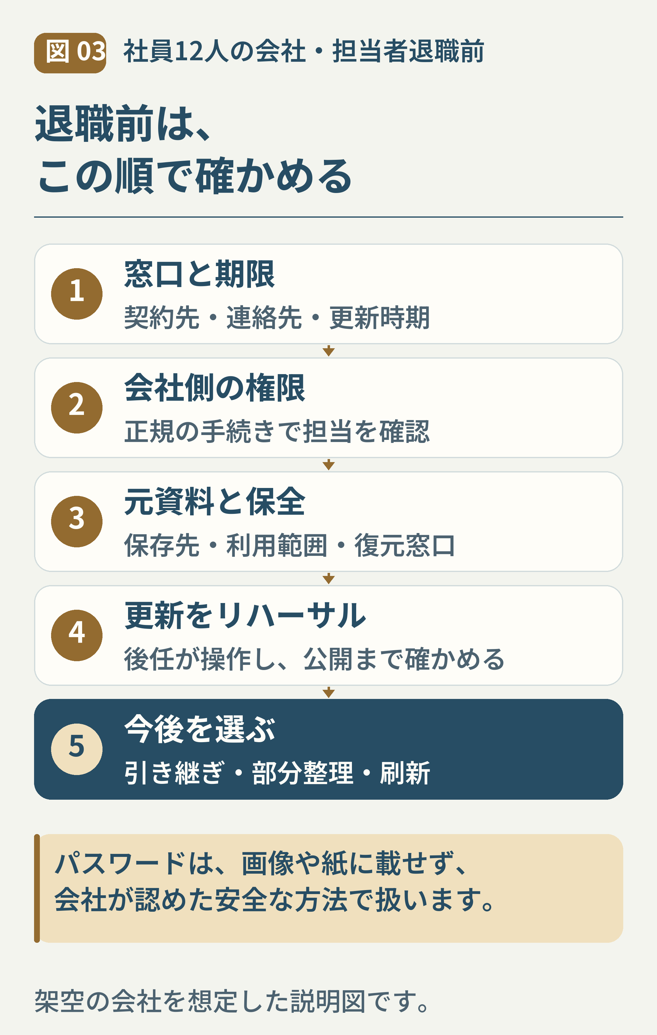 03-HP担当者の退職前に確かめる順番.png