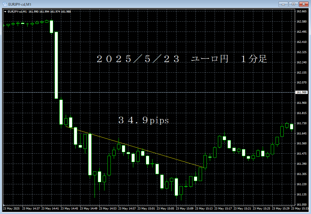 20250523ユーロ円１分足.png