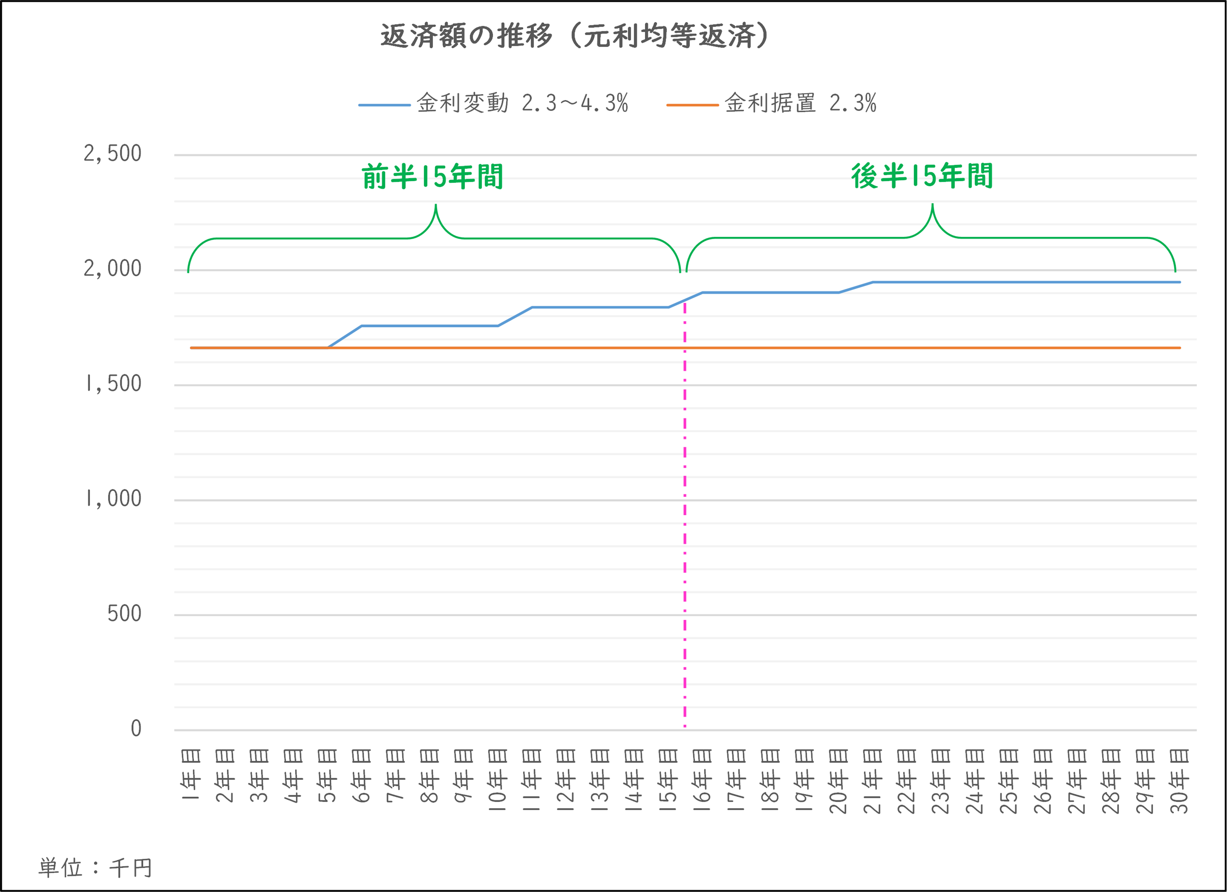 元利均等返済グラフ.png