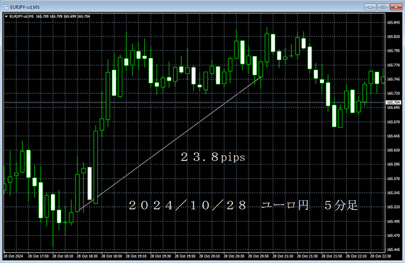 20241028ユーロ円５分足.png