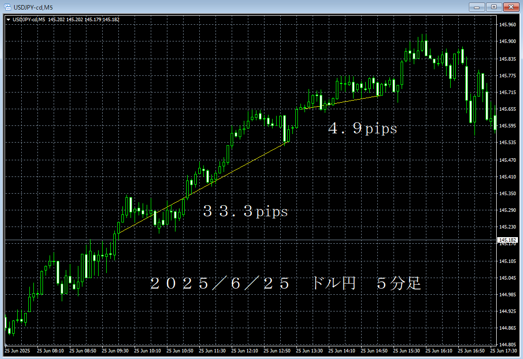 20250625ドル円５分足.png
